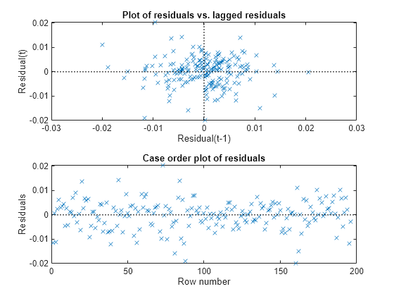 Figure contains 2 axes objects. Axes object 1 with title Plot of residuals vs. lagged residuals, xlabel Residual(t-1), ylabel Residual(t) contains 3 objects of type line. One or more of the lines displays its values using only markers Axes object 2 with title Case order plot of residuals, xlabel Row number, ylabel Residuals contains 2 objects of type line. One or more of the lines displays its values using only markers