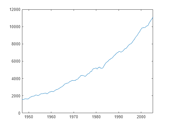 Figure contains an axes object. The axes object contains an object of type line.