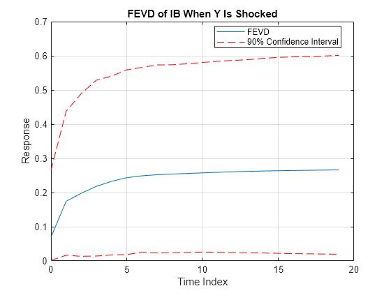 Figure contains an axes object. The axes object with title FEVD of IB When Y Is Shocked, xlabel Time Index, ylabel Response contains 3 objects of type line. These objects represent FEVD, 90% Confidence Interval.