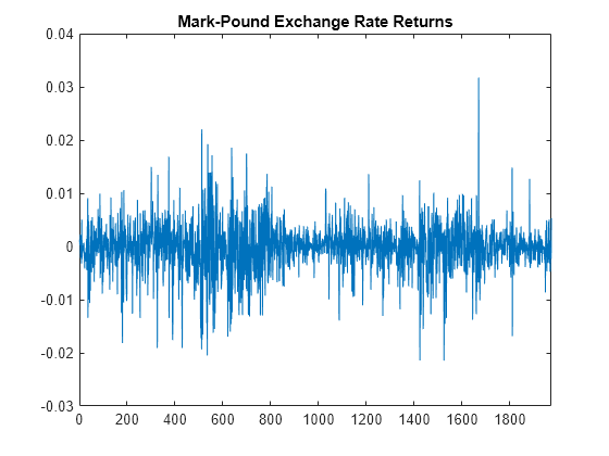 Figure contains an axes object. The axes object with title Mark-Pound Exchange Rate Returns contains an object of type line.