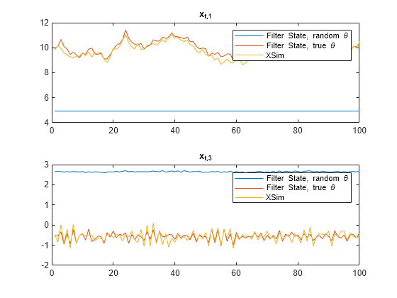 Figure contains 2 axes objects. Axes object 1 with title x indexOf t, 1 baseline contains 3 objects of type line. These objects represent Filter State, random \theta, Filter State, true \theta, XSim. Axes object 2 with title x indexOf t, 3 baseline contains 3 objects of type line. These objects represent Filter State, random \theta, Filter State, true \theta, XSim.