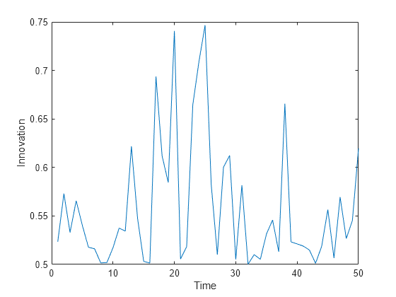 Figure contains an axes object. The axes object with xlabel Time, ylabel Innovation contains an object of type line.