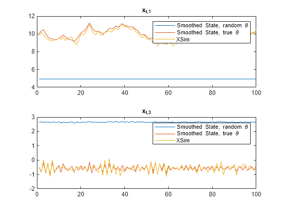 Figure contains 2 axes objects. Axes object 1 with title x indexOf t, 1 baseline contains 3 objects of type line. These objects represent Smoothed State, random \theta, Smoothed State, true \theta, XSim. Axes object 2 with title x indexOf t, 3 baseline contains 3 objects of type line. These objects represent Smoothed State, random \theta, Smoothed State, true \theta, XSim.