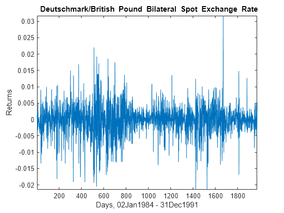 Figure contains an axes object. The axes object with title blank Deutschmark/British blank Pound blank Bilateral blank Spot blank Exchange blank Rate, xlabel Days, 02Jan1984 - 31Dec1991, ylabel Returns contains an object of type line.