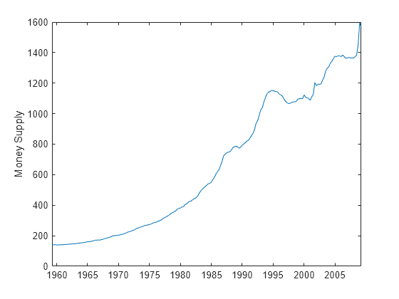 Figure contains an axes object. The axes object with ylabel Money Supply contains an object of type line.