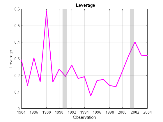 Time Series Regression III: Influential Observations