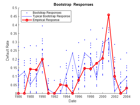 Figure contains an axes object. The axes object with title blank Bootstrap blank Responses, xlabel Date, ylabel Default Rate contains 1002 objects of type line. These objects represent Bootstrap Responses, Typical Bootstrap Response, Empirical Response.