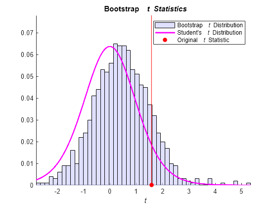 Figure contains an axes object. The axes object with title blank Bootstrap blank blank t blank Statistics, xlabel blank t contains 4 objects of type histogram, line. One or more of the lines displays its values using only markers These objects represent Bootstrap {\it t} Distribution, Student's {\it t} Distribution, Original {\it t} Statistic.