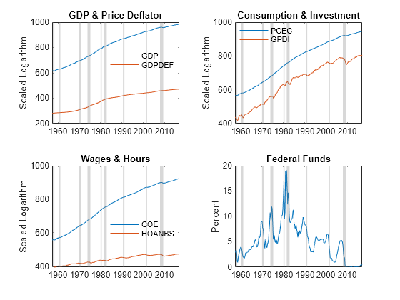 Figure contains 4 axes objects. Axes object 1 with title GDP & Price Deflator, ylabel Scaled Logarithm contains 11 objects of type line, patch. These objects represent GDP, GDPDEF. Axes object 2 with title Consumption & Investment, ylabel Scaled Logarithm contains 11 objects of type line, patch. These objects represent PCEC, GPDI. Axes object 3 with title Wages & Hours, ylabel Scaled Logarithm contains 11 objects of type line, patch. These objects represent COE, HOANBS. Axes object 4 with title Federal Funds, ylabel Percent contains 10 objects of type line, patch.