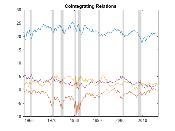 Figure contains an axes object. The axes object with title Cointegrating Relations contains 13 objects of type line, patch.