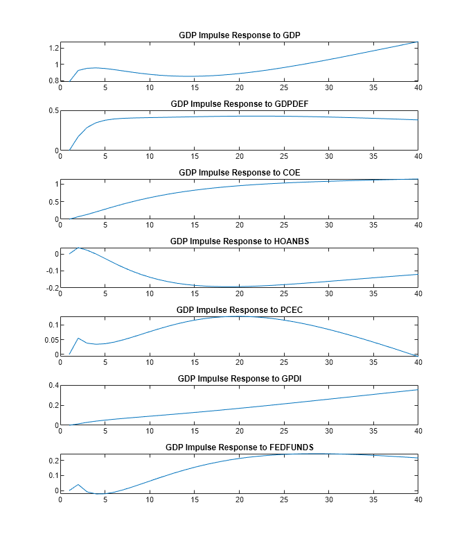 Figure contains 7 axes objects. Axes object 1 with title GDP Impulse Response to GDP contains an object of type line. Axes object 2 with title GDP Impulse Response to GDPDEF contains an object of type line. Axes object 3 with title GDP Impulse Response to COE contains an object of type line. Axes object 4 with title GDP Impulse Response to HOANBS contains an object of type line. Axes object 5 with title GDP Impulse Response to PCEC contains an object of type line. Axes object 6 with title GDP Impulse Response to GPDI contains an object of type line. Axes object 7 with title GDP Impulse Response to FEDFUNDS contains an object of type line.