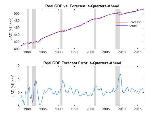 Figure contains 2 axes objects. Axes object 1 with title Real GDP vs. Forecast: 4-Quarters-Ahead, ylabel USD (billions) contains 7 objects of type line, patch. These objects represent Forecast, Actual. Axes object 2 with title Real GDP Forecast Error: 4-Quarters-Ahead, ylabel USD (billions) contains 6 objects of type line, patch.