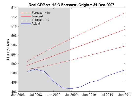 Figure contains an axes object. The axes object with title Real GDP vs. 12-Q Forecast: Origin = 31-Dec-2007, ylabel USD (billions contains 5 objects of type line, patch. These objects represent Forecast +1\sigma, Forecast, Forecast -1\sigma, Actual.