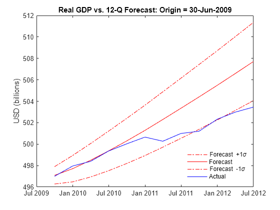 Figure contains an axes object. The axes object with title Real GDP vs. 12-Q Forecast: Origin = 30-Jun-2009, ylabel USD (billions) contains 4 objects of type line. These objects represent Forecast +1\sigma, Forecast, Forecast -1\sigma, Actual.