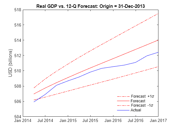 Figure contains an axes object. The axes object with title Real GDP vs. 12-Q Forecast: Origin = 31-Dec-2013, ylabel USD (billions) contains 4 objects of type line. These objects represent Forecast +1\sigma, Forecast, Forecast -1\sigma, Actual.