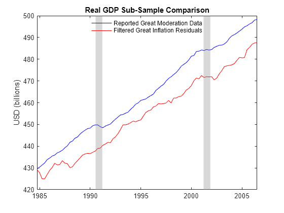 Figure contains an axes object. The axes object with title Real GDP Sub-Sample Comparison, ylabel USD (billions) contains 4 objects of type line, patch. These objects represent Reported Great Moderation Data, Filtered Great Inflation Residuals.