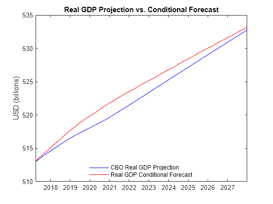 Figure contains an axes object. The axes object with title Real GDP Projection vs. Conditional Forecast, ylabel USD (billions) contains 2 objects of type line. These objects represent CBO Real GDP Projection, Real GDP Conditional Forecast.