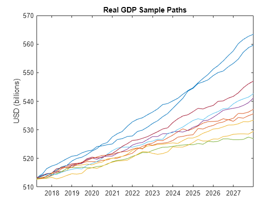 Figure contains an axes object. The axes object with title Real GDP Sample Paths, ylabel USD (billions) contains 10 objects of type line.