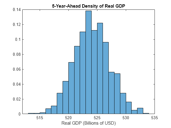 Figure contains an axes object. The axes object with title 5-Year-Ahead Density of Real GDP, xlabel Real GDP (Billions of USD) contains an object of type histogram.