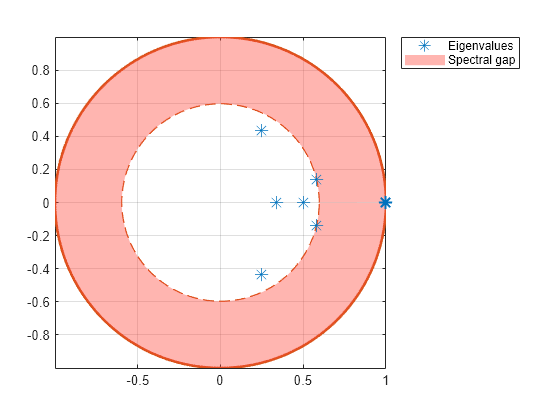 Figure contains an axes object. The axes object contains 5 objects of type line, patch. One or more of the lines displays its values using only markers These objects represent Spectral gap, Eigenvalues.