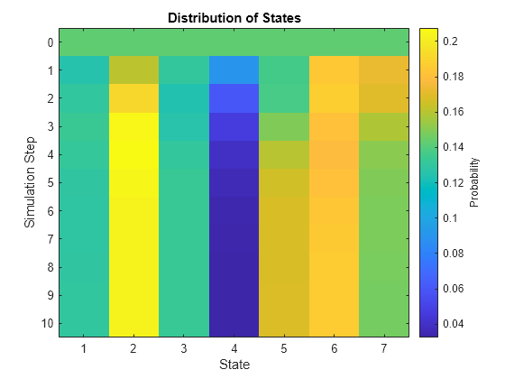 Figure contains an axes object. The axes object with title Distribution of States, xlabel State, ylabel Simulation Step contains an object of type image.