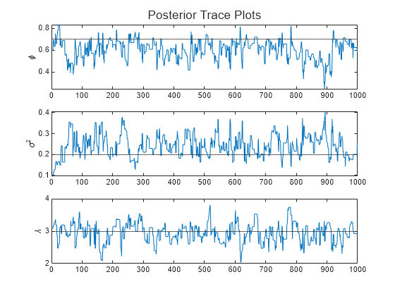 Figure contains 3 axes objects. Axes object 1 with ylabel \phi contains 2 objects of type line, constantline. Axes object 2 with ylabel \sigma^2 contains 2 objects of type line, constantline. Axes object 3 with ylabel \lambda contains 2 objects of type line, constantline.