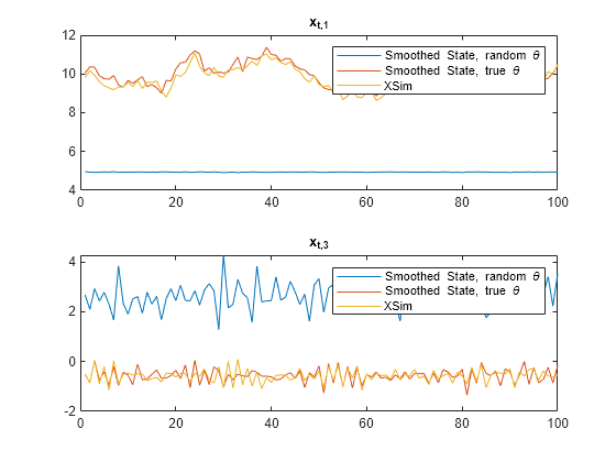 Figure contains 2 axes objects. Axes object 1 with title x indexOf t, 1 baseline contains 3 objects of type line. These objects represent Smoothed State, random \theta, Smoothed State, true \theta, XSim. Axes object 2 with title x indexOf t, 3 baseline contains 3 objects of type line. These objects represent Smoothed State, random \theta, Smoothed State, true \theta, XSim.