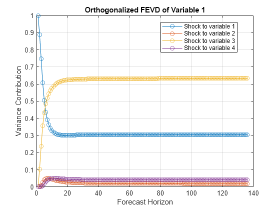 Figure contains an axes object. The axes object with title Orthogonalized FEVD of Variable 1, xlabel Forecast Horizon, ylabel Variance Contribution contains 4 objects of type line. These objects represent Shock to variable 1, Shock to variable 2, Shock to variable 3, Shock to variable 4.