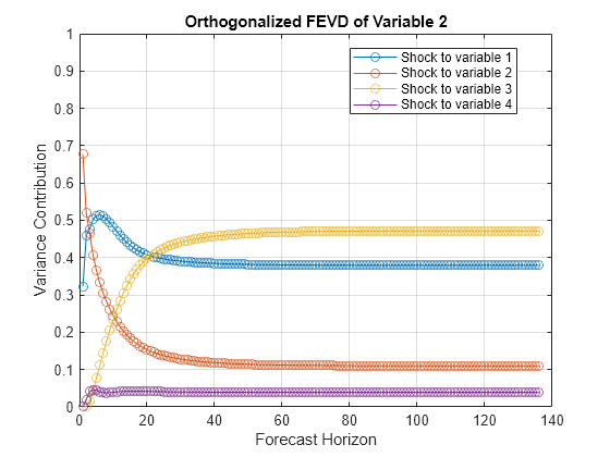 Figure contains an axes object. The axes object with title Orthogonalized FEVD of Variable 2, xlabel Forecast Horizon, ylabel Variance Contribution contains 4 objects of type line. These objects represent Shock to variable 1, Shock to variable 2, Shock to variable 3, Shock to variable 4.