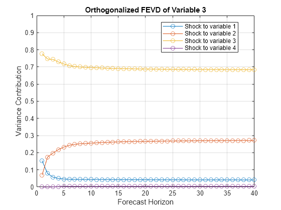 Figure contains an axes object. The axes object with title Orthogonalized FEVD of Variable 3, xlabel Forecast Horizon, ylabel Variance Contribution contains 4 objects of type line. These objects represent Shock to variable 1, Shock to variable 2, Shock to variable 3, Shock to variable 4.