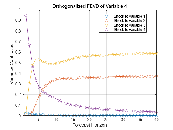 Figure contains an axes object. The axes object with title Orthogonalized FEVD of Variable 4, xlabel Forecast Horizon, ylabel Variance Contribution contains 4 objects of type line. These objects represent Shock to variable 1, Shock to variable 2, Shock to variable 3, Shock to variable 4.