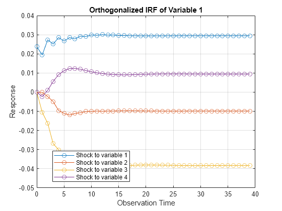 Figure contains an axes object. The axes object with title Orthogonalized IRF of Variable 1, xlabel Observation Time, ylabel Response contains 4 objects of type line. These objects represent Shock to variable 1, Shock to variable 2, Shock to variable 3, Shock to variable 4.