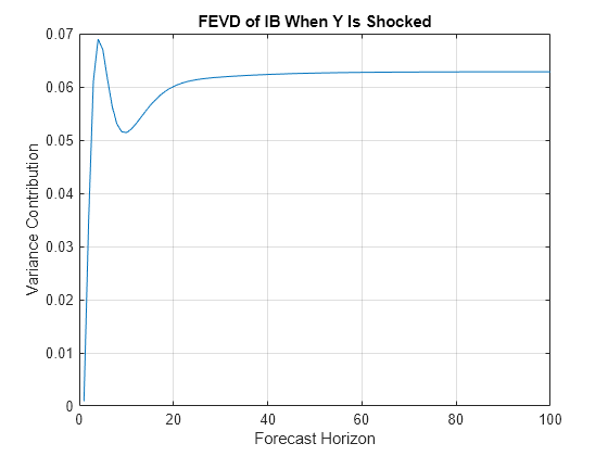 Figure contains an axes object. The axes object with title FEVD of IB When Y Is Shocked, xlabel Forecast Horizon, ylabel Variance Contribution contains an object of type line.