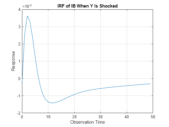 Figure contains an axes object. The axes object with title IRF of IB When Y Is Shocked, xlabel Observation Time, ylabel Response contains an object of type line.