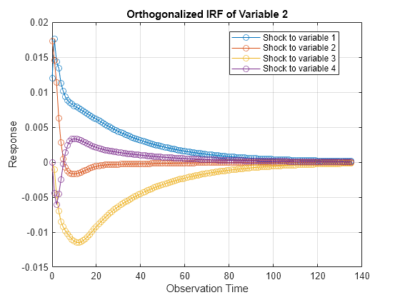 Figure contains an axes object. The axes object with title Orthogonalized IRF of Variable 2, xlabel Observation Time, ylabel Response contains 4 objects of type line. These objects represent Shock to variable 1, Shock to variable 2, Shock to variable 3, Shock to variable 4.