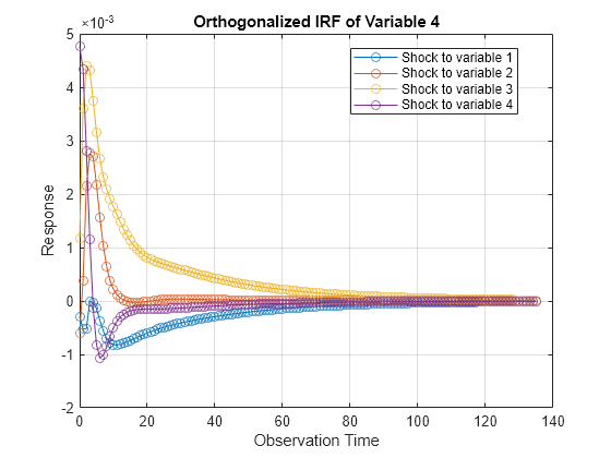 Figure contains an axes object. The axes object with title Orthogonalized IRF of Variable 4, xlabel Observation Time, ylabel Response contains 4 objects of type line. These objects represent Shock to variable 1, Shock to variable 2, Shock to variable 3, Shock to variable 4.