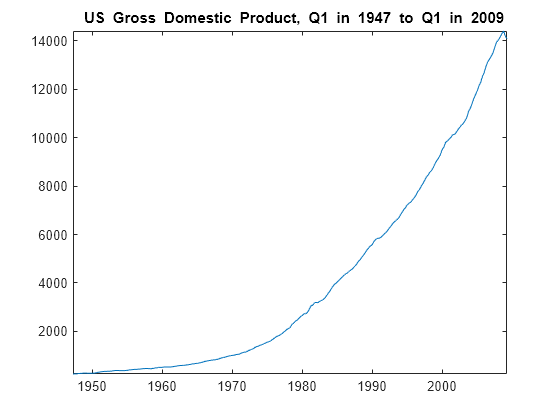 Figure contains an axes object. The axes object with title blank US blank Gross blank Domestic blank Product, blank Q 1 blank in blank 1947 blank to blank Q 1 blank in blank 2009 contains an object of type line.