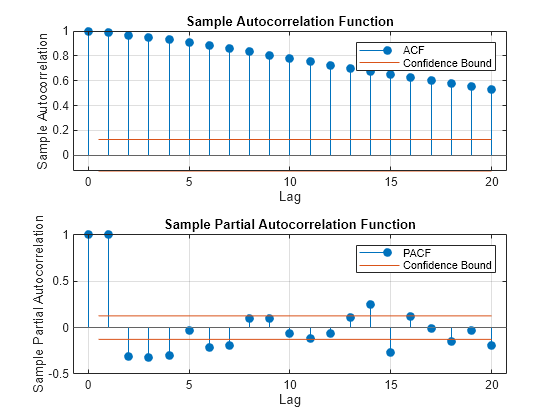 Figure contains 2 axes objects. Axes object 1 with title Sample Autocorrelation Function, xlabel Lag, ylabel Sample Autocorrelation contains 4 objects of type stem, line, constantline. These objects represent ACF, Confidence Bound. Axes object 2 with title Sample Partial Autocorrelation Function, xlabel Lag, ylabel Sample Partial Autocorrelation contains 4 objects of type stem, line, constantline. These objects represent PACF, Confidence Bound.