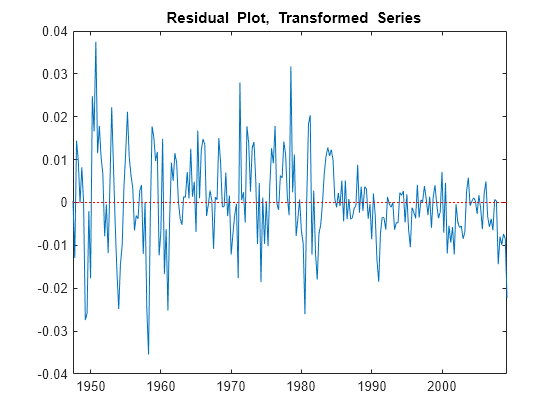 Figure contains an axes object. The axes object with title blank Residual blank Plot, blank Transformed blank Series contains 2 objects of type line.