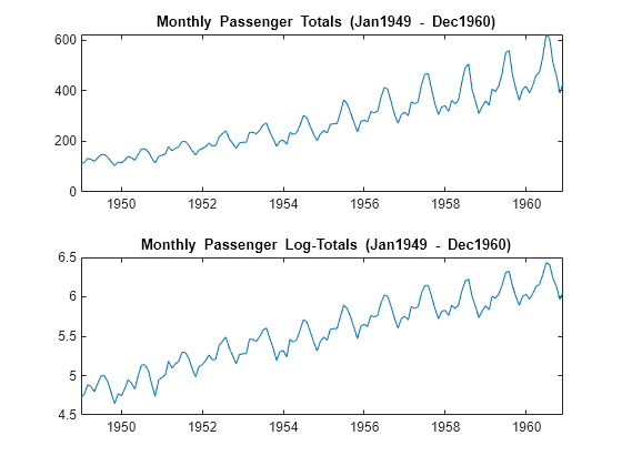 Figure contains 2 axes objects. Axes object 1 with title blank Monthly blank Passenger blank Totals blank (Jan 1949 blank - blank Dec 1960 ) contains an object of type line. Axes object 2 with title blank Monthly blank Passenger blank Log-Totals blank (Jan 1949 blank - blank Dec 1960 ) contains an object of type line.