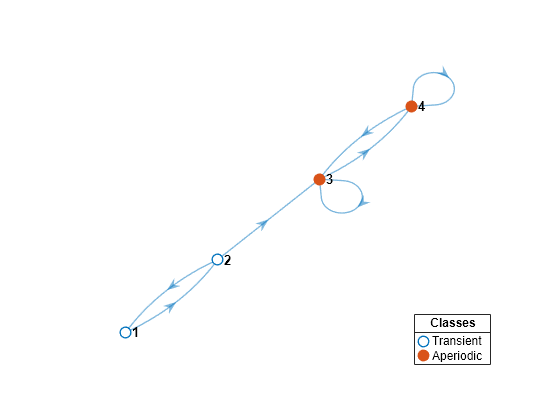 Figure contains an axes object. The axes object contains 3 objects of type graphplot, line. One or more of the lines displays its values using only markers These objects represent Transient, Aperiodic.