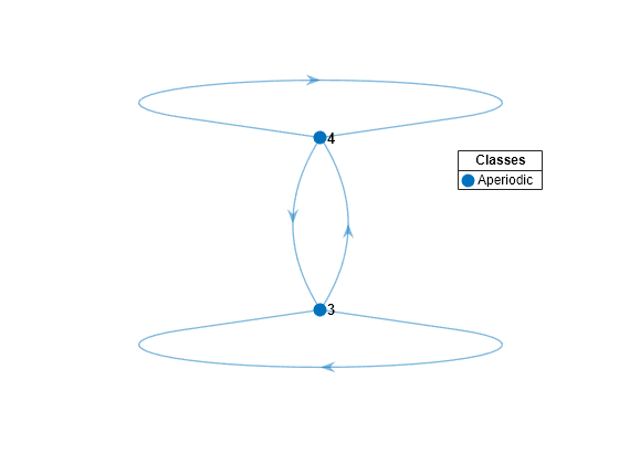 Figure contains an axes object. The axes object contains 2 objects of type graphplot, line. One or more of the lines displays its values using only markers This object represents Aperiodic.