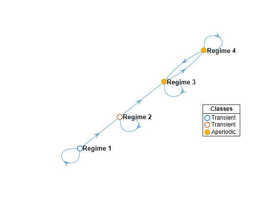 Figure contains an axes object. The axes object contains 4 objects of type graphplot, line. One or more of the lines displays its values using only markers These objects represent Transient, Aperiodic.