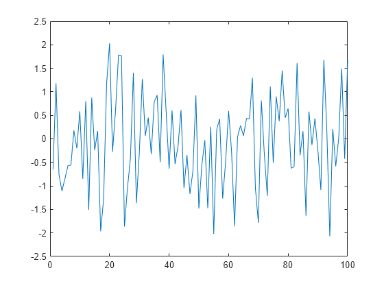 Figure contains an axes object. The axes object contains an object of type line.