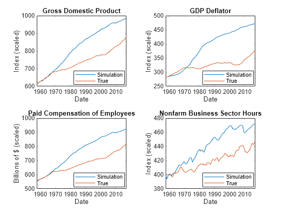 Figure contains 4 axes objects. Axes object 1 with title Gross Domestic Product, xlabel Date, ylabel Index (scaled) contains 2 objects of type line. These objects represent Simulation, True. Axes object 2 with title GDP Deflator, xlabel Date, ylabel Index (scaled) contains 2 objects of type line. These objects represent Simulation, True. Axes object 3 with title Paid Compensation of Employees, xlabel Date, ylabel Billions of $ (scaled) contains 2 objects of type line. These objects represent Simulation, True. Axes object 4 with title Nonfarm Business Sector Hours, xlabel Date, ylabel Index (scaled) contains 2 objects of type line. These objects represent Simulation, True.