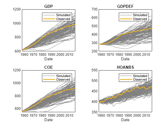 Figure contains 4 axes objects. Axes object 1 with title GDP, xlabel Date contains 101 objects of type line. These objects represent Simulated, Observed. Axes object 2 with title GDPDEF, xlabel Date contains 101 objects of type line. These objects represent Simulated, Observed. Axes object 3 with title COE, xlabel Date contains 101 objects of type line. These objects represent Simulated, Observed. Axes object 4 with title HOANBS, xlabel Date contains 101 objects of type line. These objects represent Simulated, Observed.