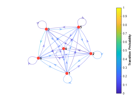 Figure contains an axes object. The axes object contains an object of type graphplot.