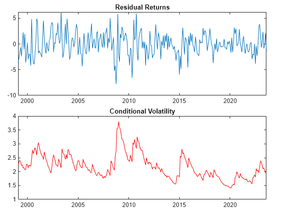 Figure contains 2 axes objects. Axes object 1 with title Residual Returns contains an object of type line. Axes object 2 with title Conditional Volatility contains an object of type line.