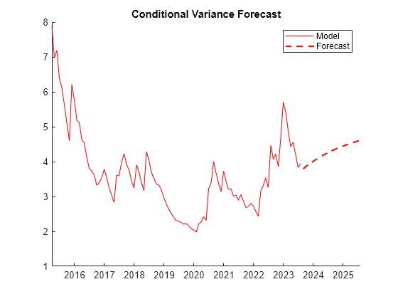 Figure contains an axes object. The axes object with title Conditional Variance Forecast contains 2 objects of type line. These objects represent Model, Forecast.