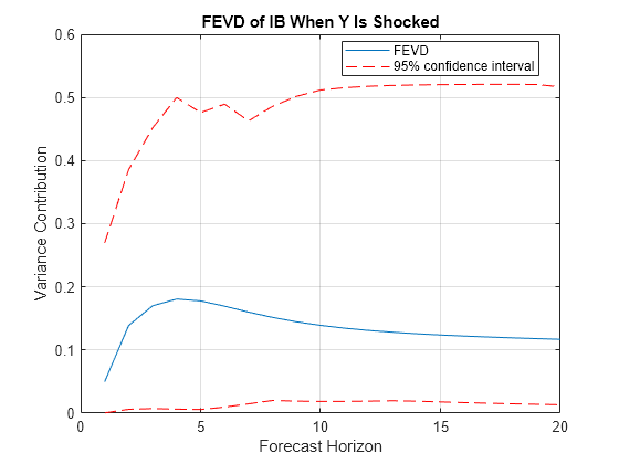 Figure contains an axes object. The axes object with title FEVD of IB When Y Is Shocked, xlabel Forecast Horizon, ylabel Variance Contribution contains 3 objects of type line. These objects represent FEVD, 95% confidence interval.